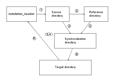 Illustrates the flow between the product location and toolkit directories.